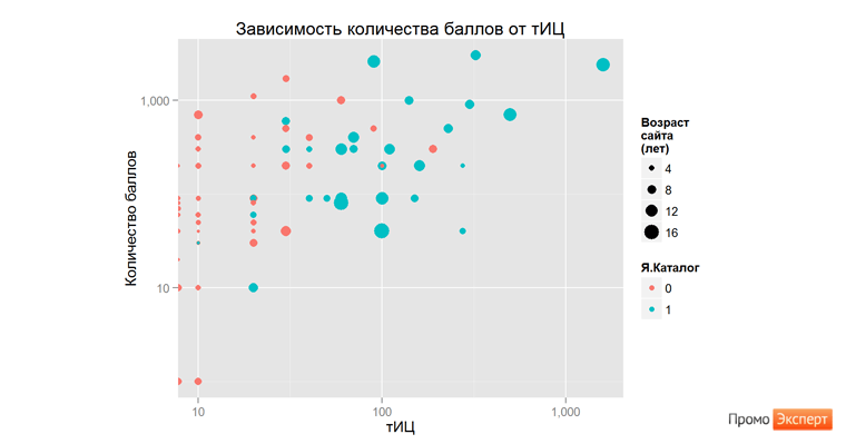 yandex-xml-graph-tic