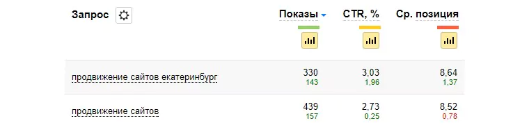 Панель Вебмастера Яндекса, CTR запросов